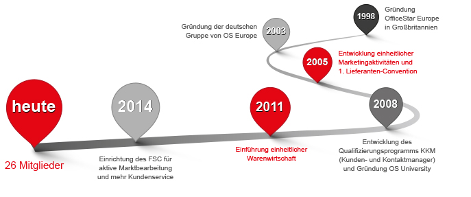 OfficeStar Historie Chronik